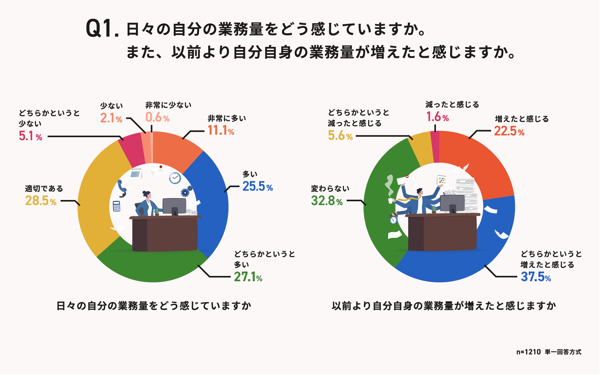 Q1.日々の自分の業務量をどう感じていますか。
