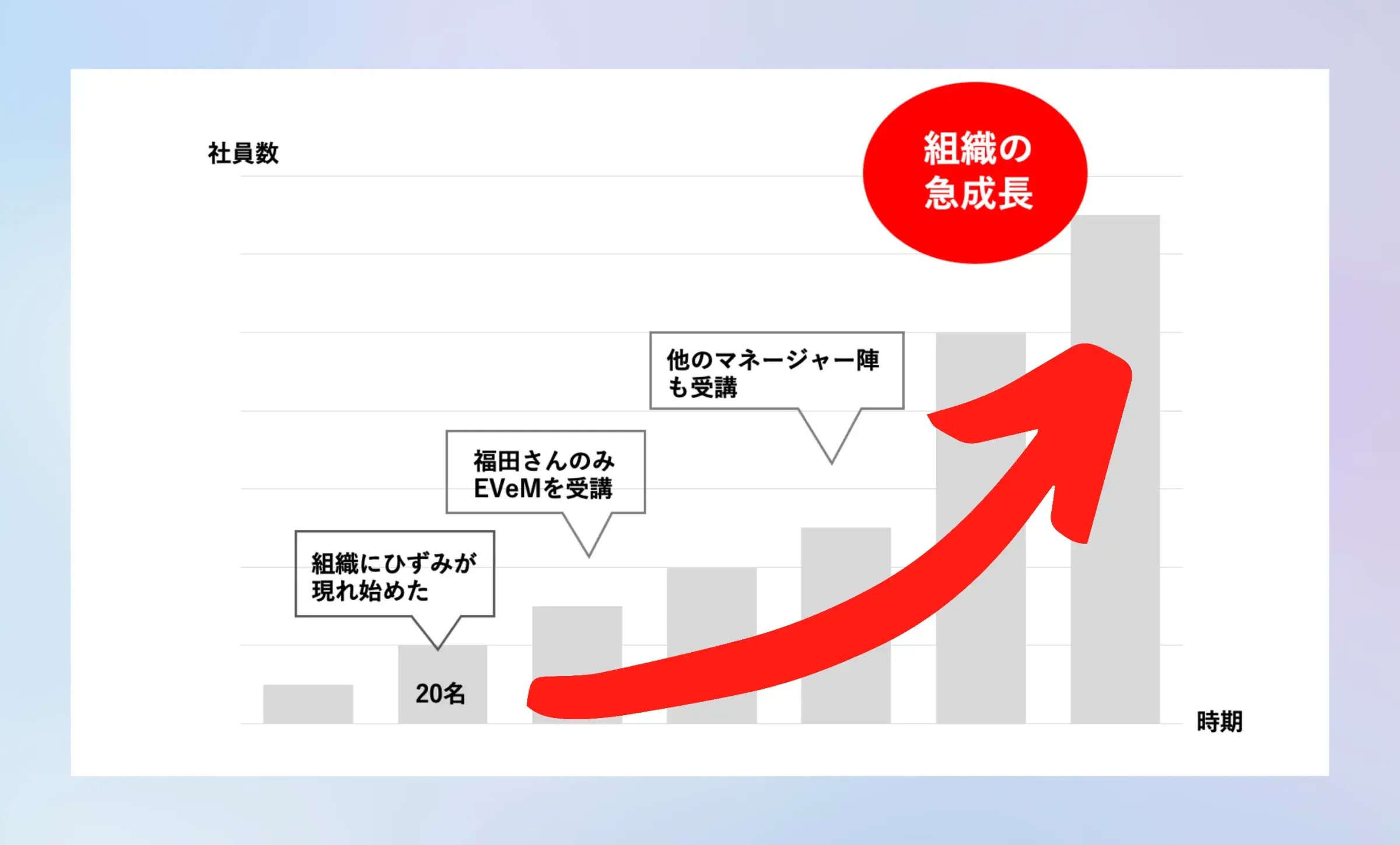社員数の急拡大も、EVeMの「型」で乗り切る。