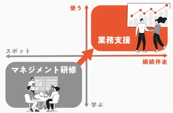 研修ではなく「業務支援」